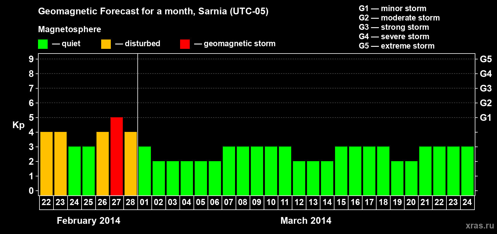 Forecast of the daily maximal value of geomagnetic index Kp for <b>1 month</b> (31 days) <b>from Feb 22, 2014 to Mar 24, 2014</b>