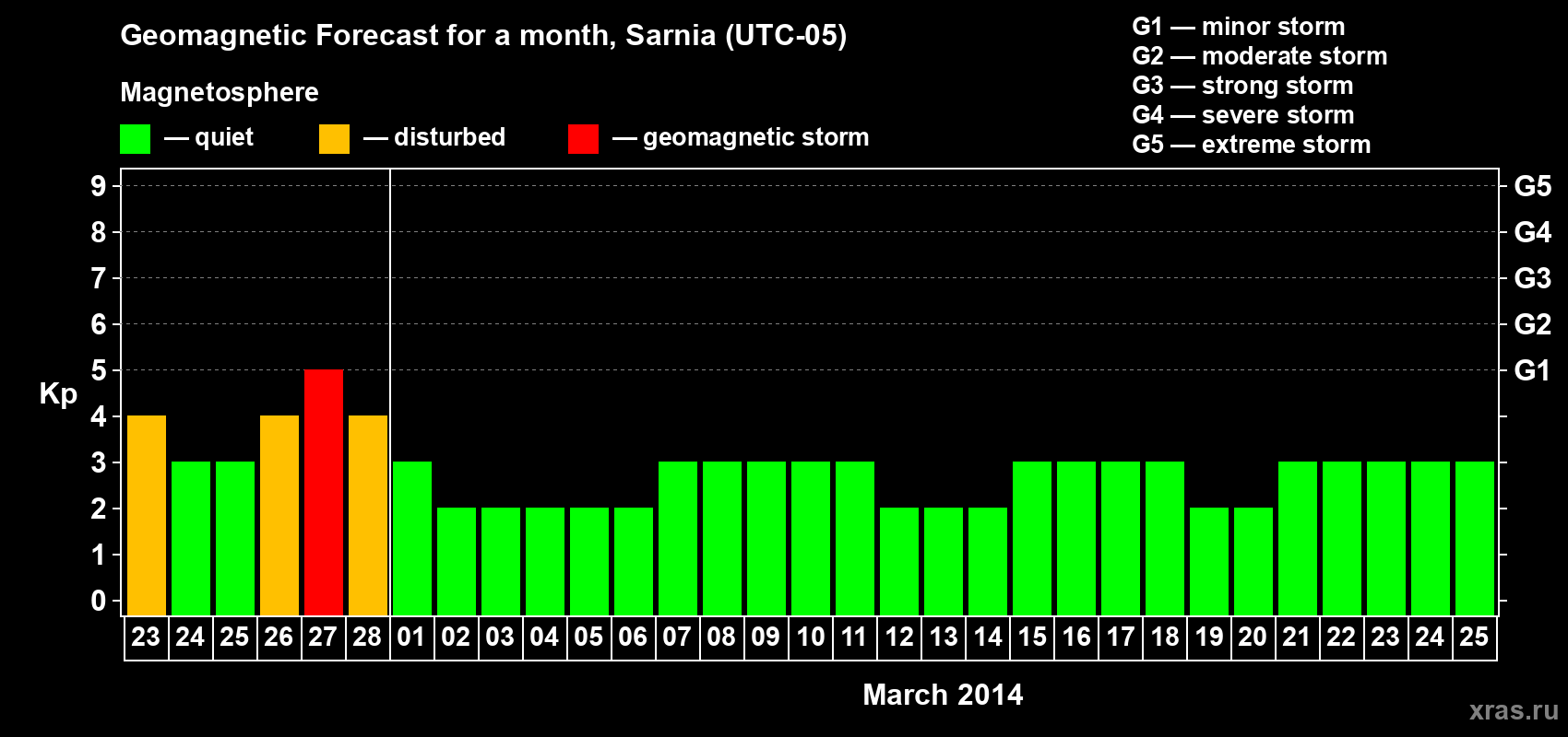 Forecast of the daily maximal value of geomagnetic index Kp for <b>1 month</b> (31 days) <b>from Feb 23, 2014 to Mar 25, 2014</b>