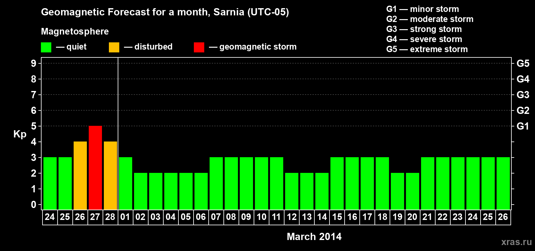 Forecast of the daily maximal value of geomagnetic index Kp for <b>1 month</b> (31 days) <b>from Feb 24, 2014 to Mar 26, 2014</b>