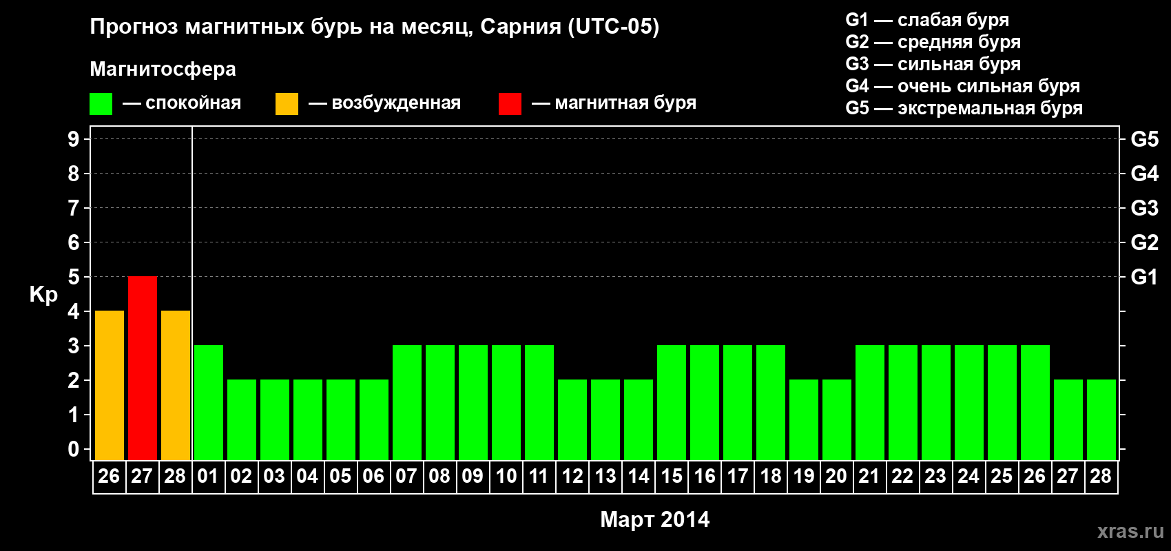 Прогноз максимального суточного геомагнитного индекса Kp на <b>1 месяц</b> (31 день) <b>с 26 февраля по 28 марта 2014 г</b>