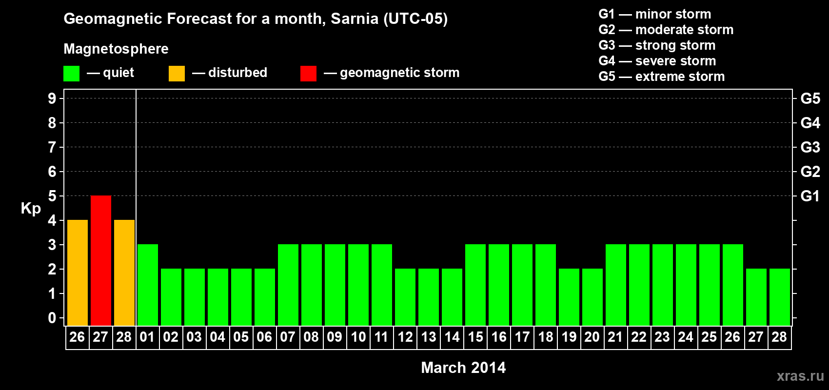 Forecast of the daily maximal value of geomagnetic index Kp for <b>1 month</b> (31 days) <b>from Feb 26, 2014 to Mar 28, 2014</b>