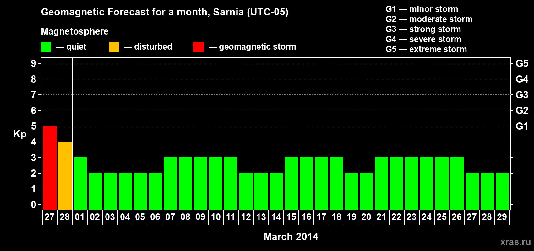 Forecast of the daily maximal value of geomagnetic index Kp for <b>1 month</b> (31 days) <b>from Feb 27, 2014 to Mar 29, 2014</b>