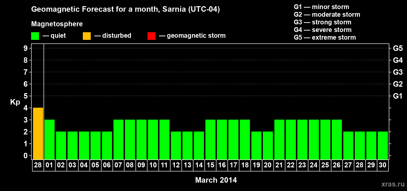 Forecast of the daily maximal value of geomagnetic index Kp for <b>1 month</b> (31 days) <b>from Feb 28, 2014 to Mar 30, 2014</b>