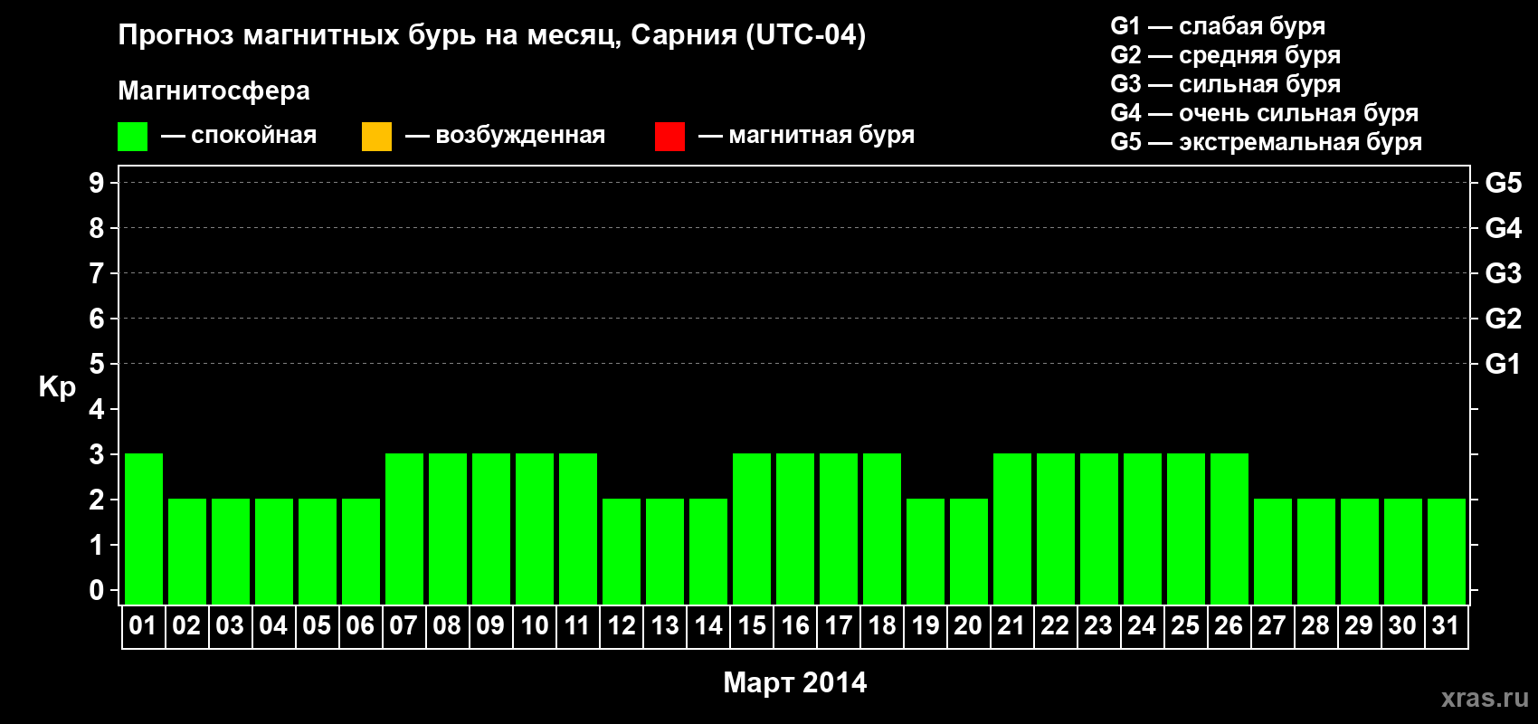 Прогноз максимального суточного геомагнитного индекса Kp на <b>1 месяц</b> (31 день) <b>с 01 марта по 31 марта 2014 г</b>