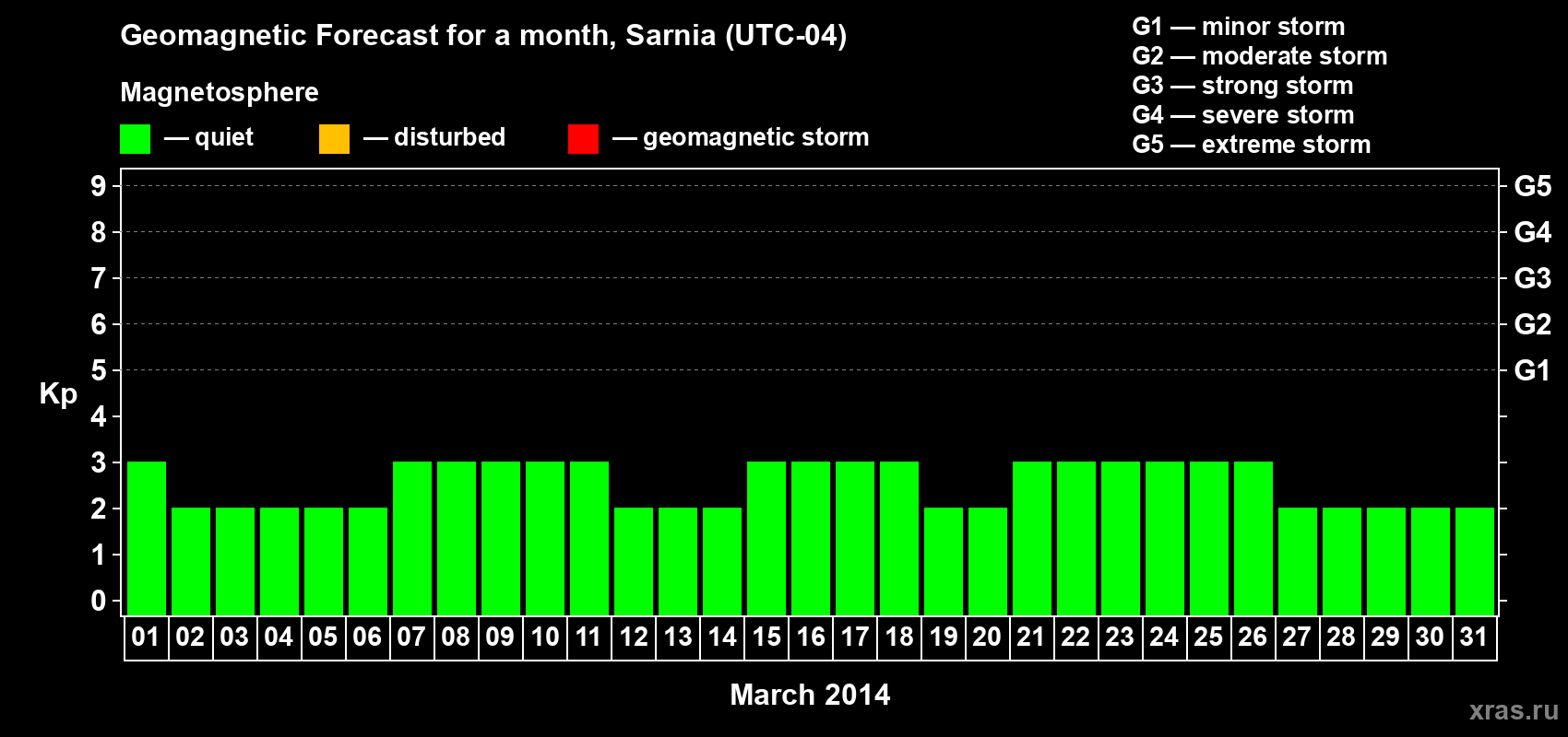 Forecast of the daily maximal value of geomagnetic index Kp for <b>1 month</b> (31 days) <b>from Mar 01, 2014 to Mar 31, 2014</b>