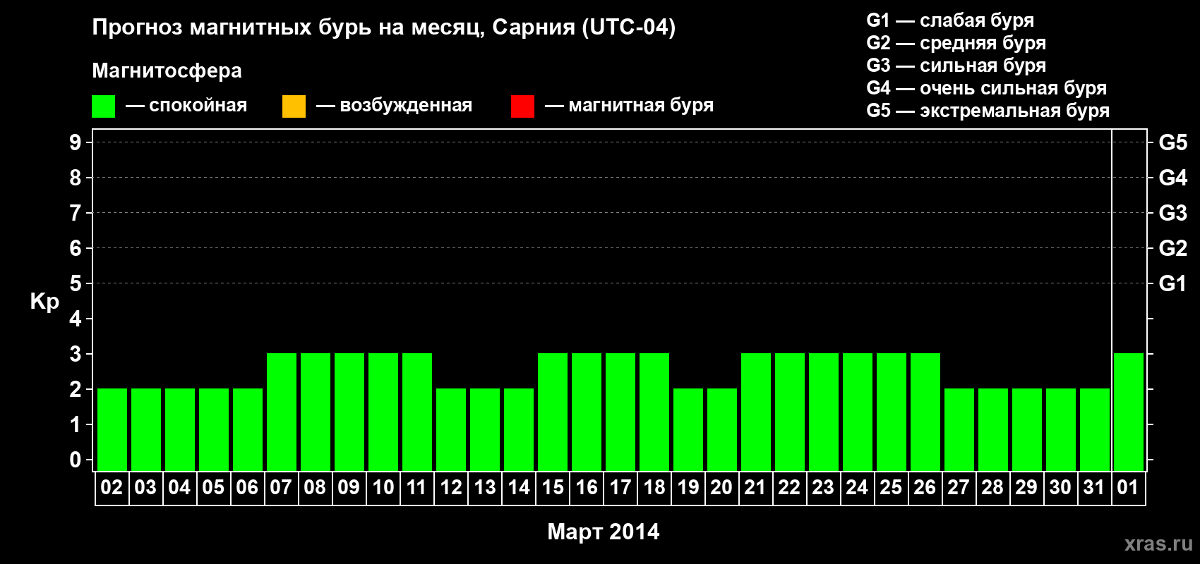 Прогноз максимального суточного геомагнитного индекса Kp на <b>1 месяц</b> (31 день) <b>с 02 марта по 01 апреля 2014 г</b>