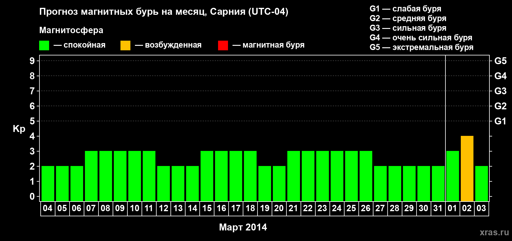 Прогноз максимального суточного геомагнитного индекса Kp на <b>1 месяц</b> (31 день) <b>с 04 марта по 03 апреля 2014 г</b>