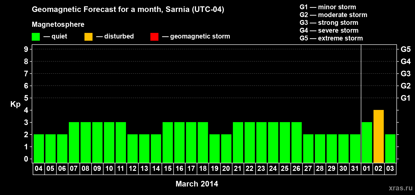 Forecast of the daily maximal value of geomagnetic index Kp for <b>1 month</b> (31 days) <b>from Mar 04, 2014 to Apr 03, 2014</b>