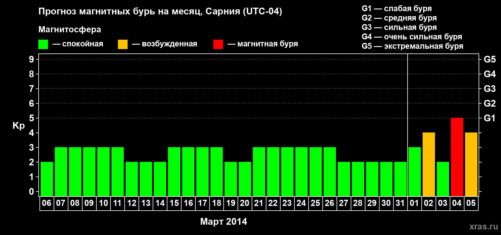 Прогноз максимального суточного геомагнитного индекса&nbsp;Kp на <b>1 месяц</b> (31 день) <b>с 06 марта по 05 апреля 2014 г</b>