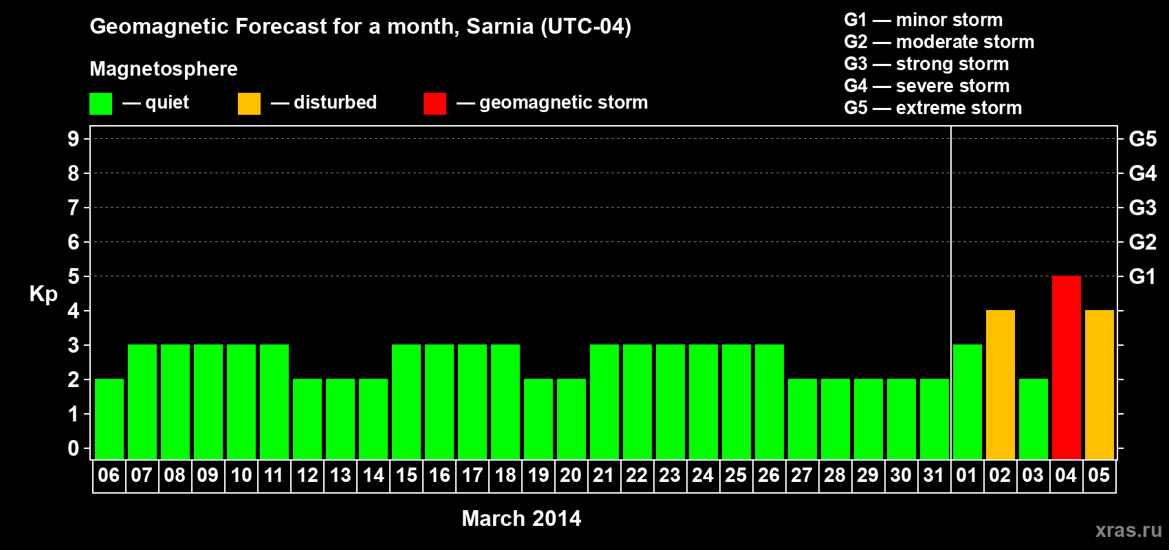 Forecast of the daily maximal value of geomagnetic index Kp for <b>1 month</b> (31 days) <b>from Mar 06, 2014 to Apr 05, 2014</b>