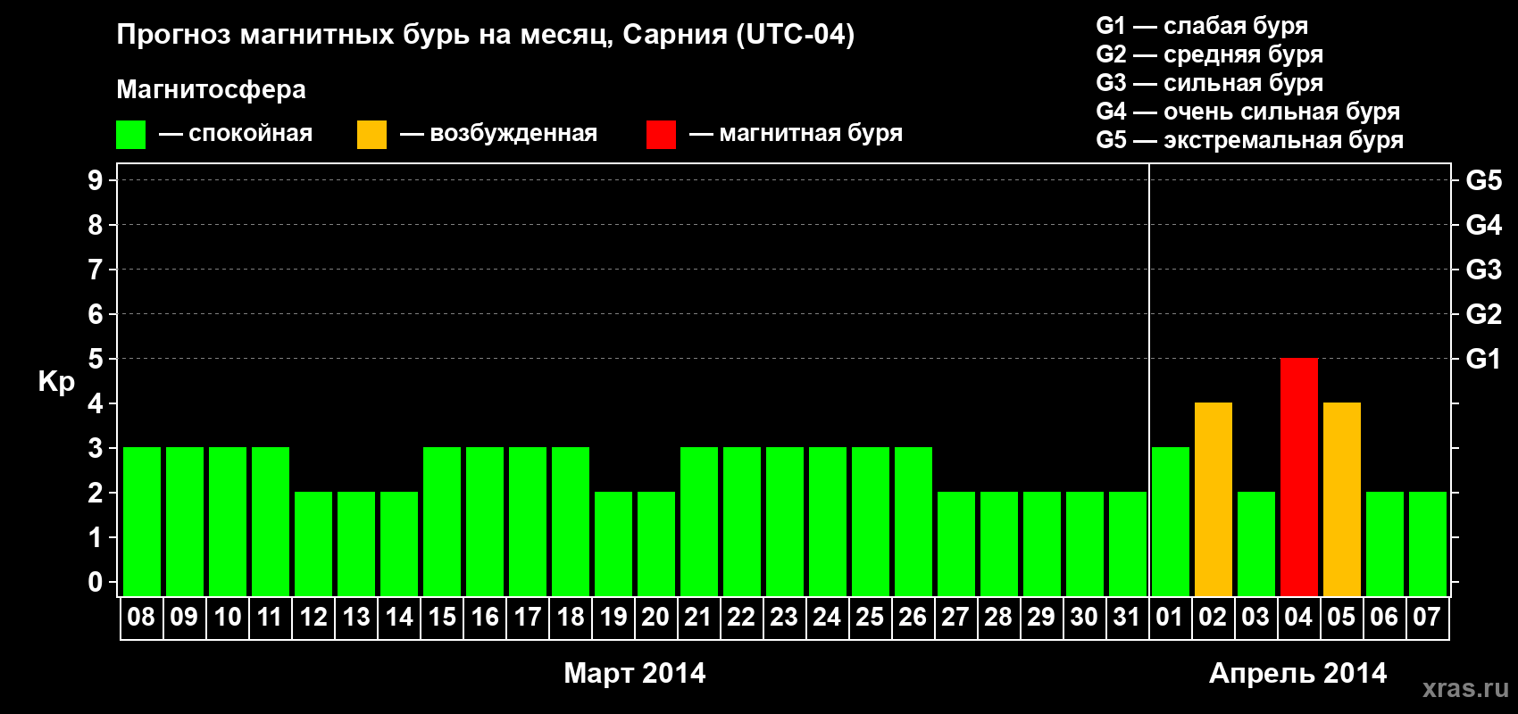 Прогноз максимального суточного геомагнитного индекса Kp на <b>1 месяц</b> (31 день) <b>с 08 марта по 07 апреля 2014 г</b>