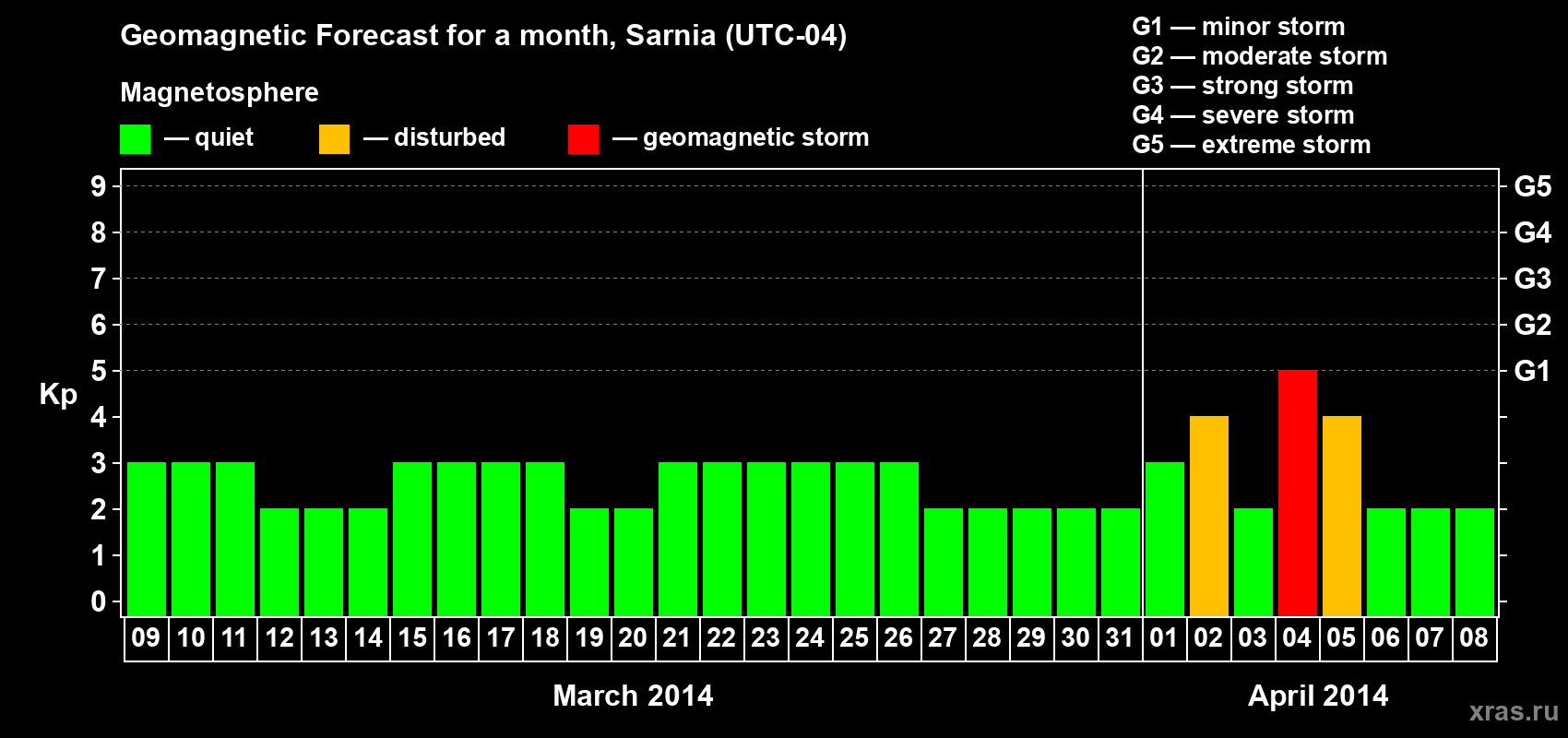 Forecast of the daily maximal value of geomagnetic index Kp for <b>1 month</b> (31 days) <b>from Mar 09, 2014 to Apr 08, 2014</b>