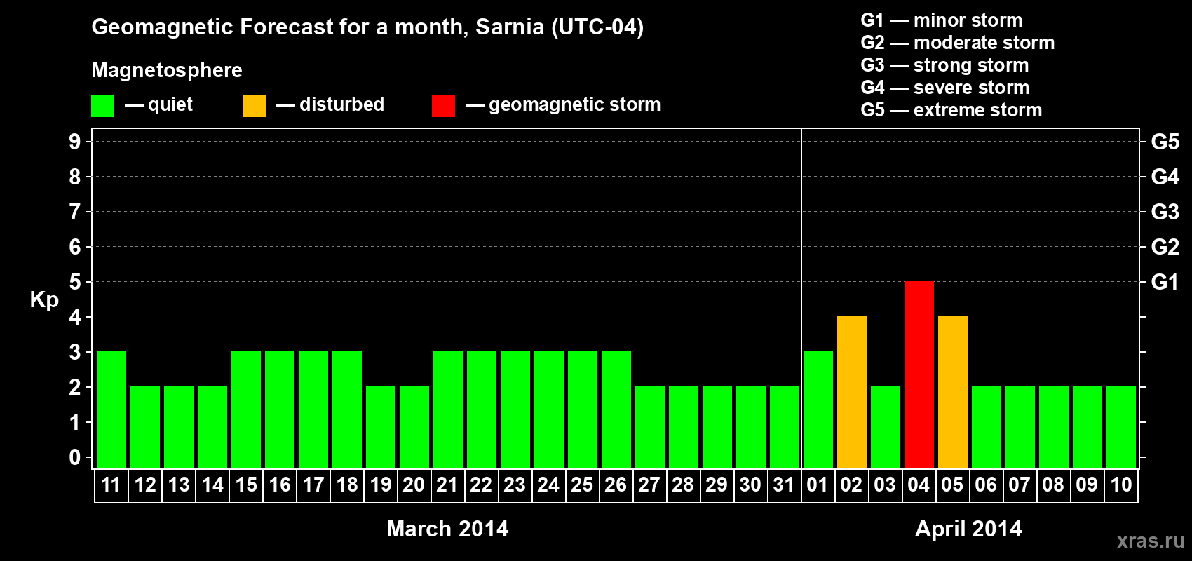 Forecast of the daily maximal value of geomagnetic index Kp for <b>1 month</b> (31 days) <b>from Mar 11, 2014 to Apr 10, 2014</b>
