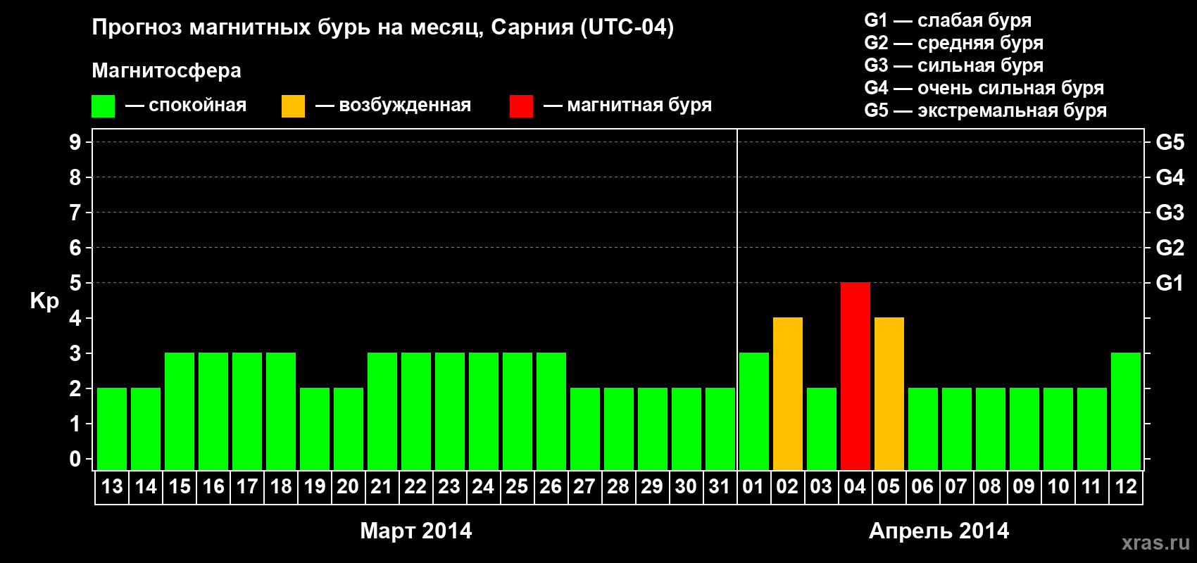 Прогноз максимального суточного геомагнитного индекса Kp на <b>1 месяц</b> (31 день) <b>с 13 марта по 12 апреля 2014 г</b>