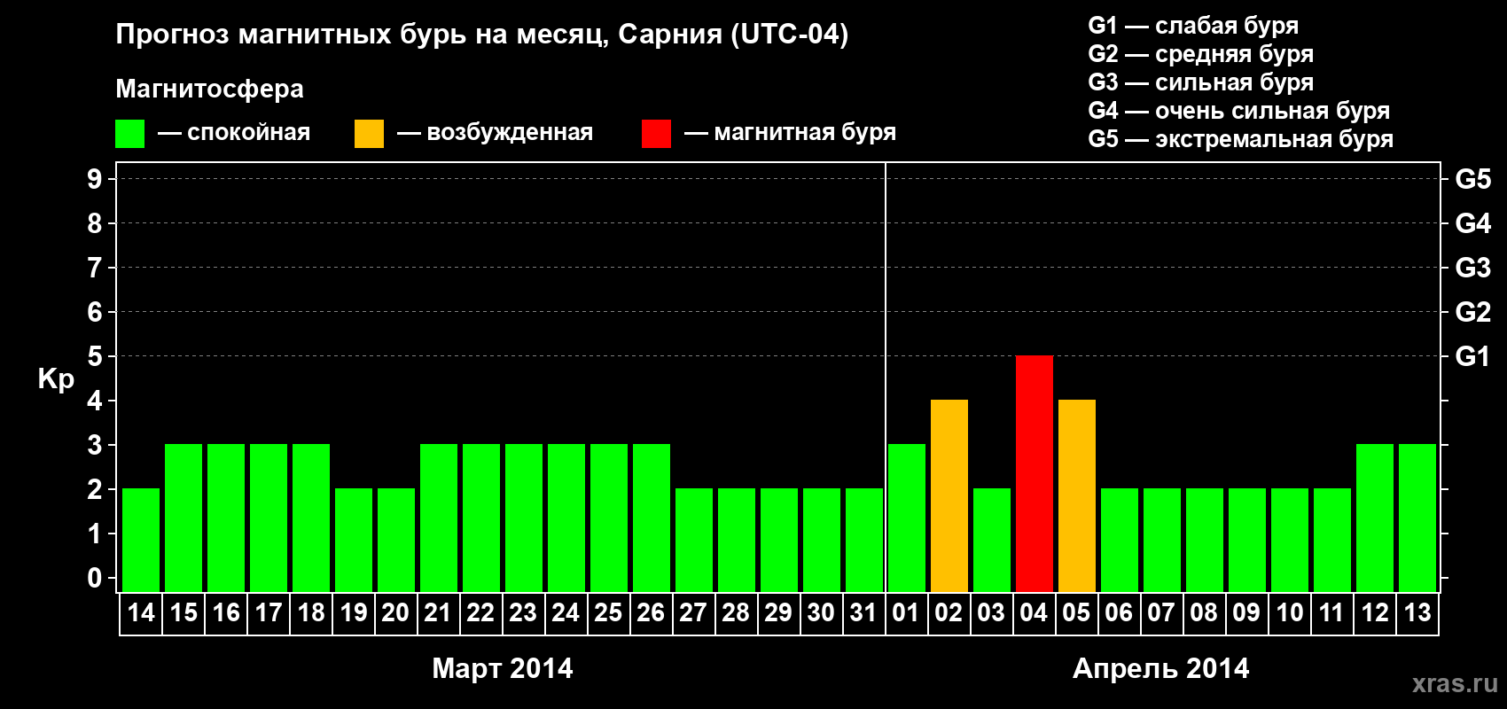 Прогноз максимального суточного геомагнитного индекса Kp на <b>1 месяц</b> (31 день) <b>с 14 марта по 13 апреля 2014 г</b>