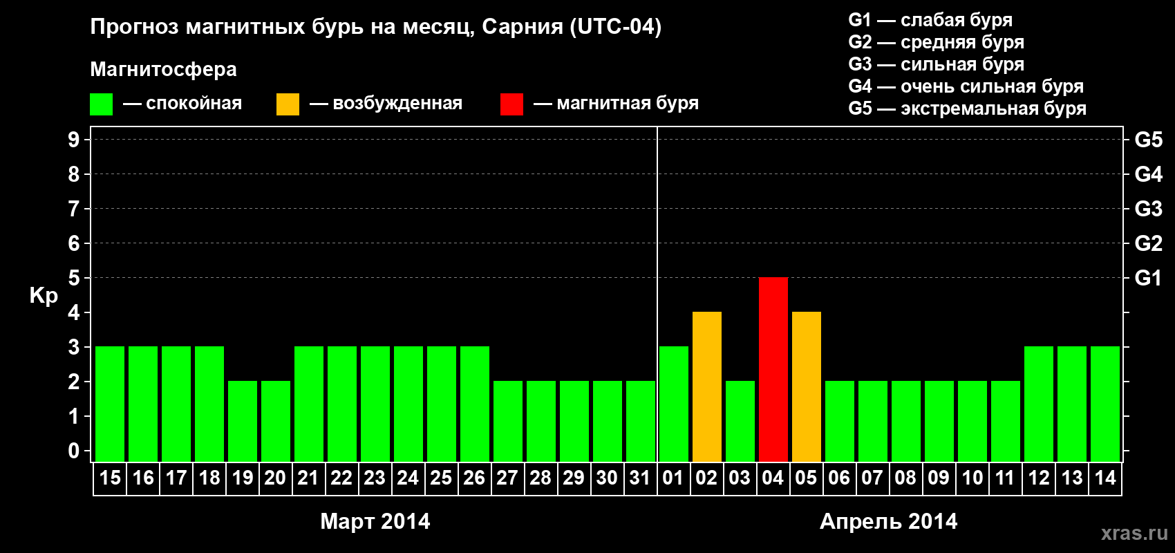 Прогноз максимального суточного геомагнитного индекса Kp на <b>1 месяц</b> (31 день) <b>с 15 марта по 14 апреля 2014 г</b>