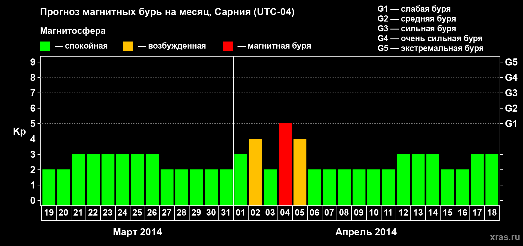 Прогноз максимального суточного геомагнитного индекса Kp на <b>1 месяц</b> (31 день) <b>с 19 марта по 18 апреля 2014 г</b>