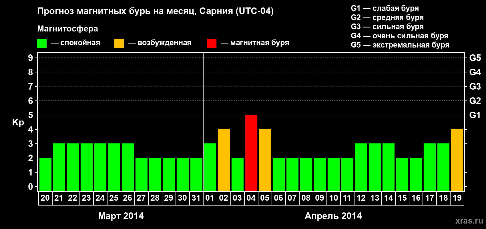 Прогноз максимального суточного геомагнитного индекса Kp на <b>1 месяц</b> (31 день) <b>с 20 марта по 19 апреля 2014 г</b>