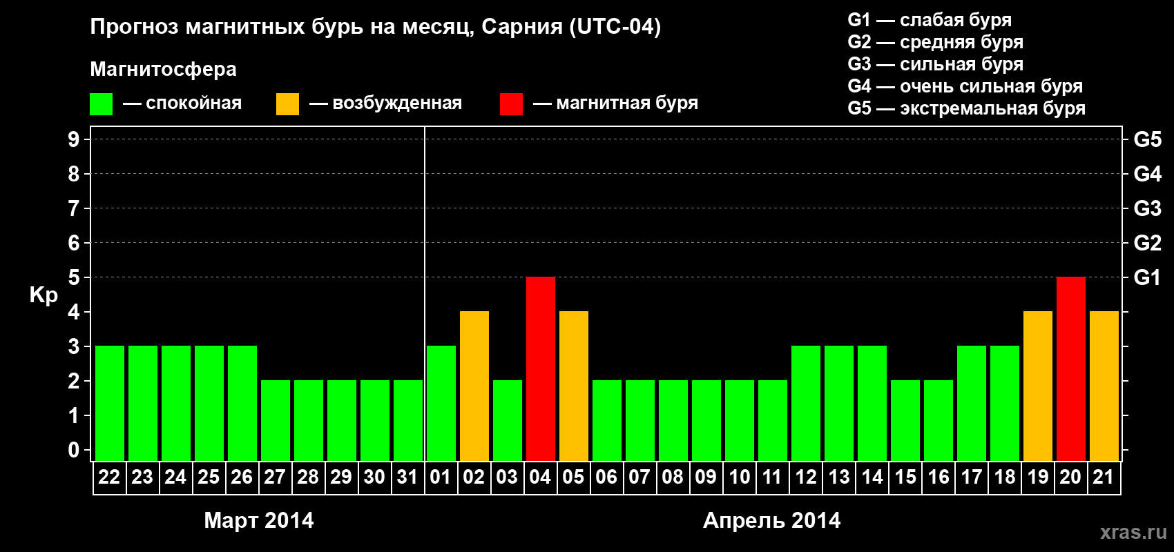 Прогноз максимального суточного геомагнитного индекса Kp на <b>1 месяц</b> (31 день) <b>с 22 марта по 21 апреля 2014 г</b>