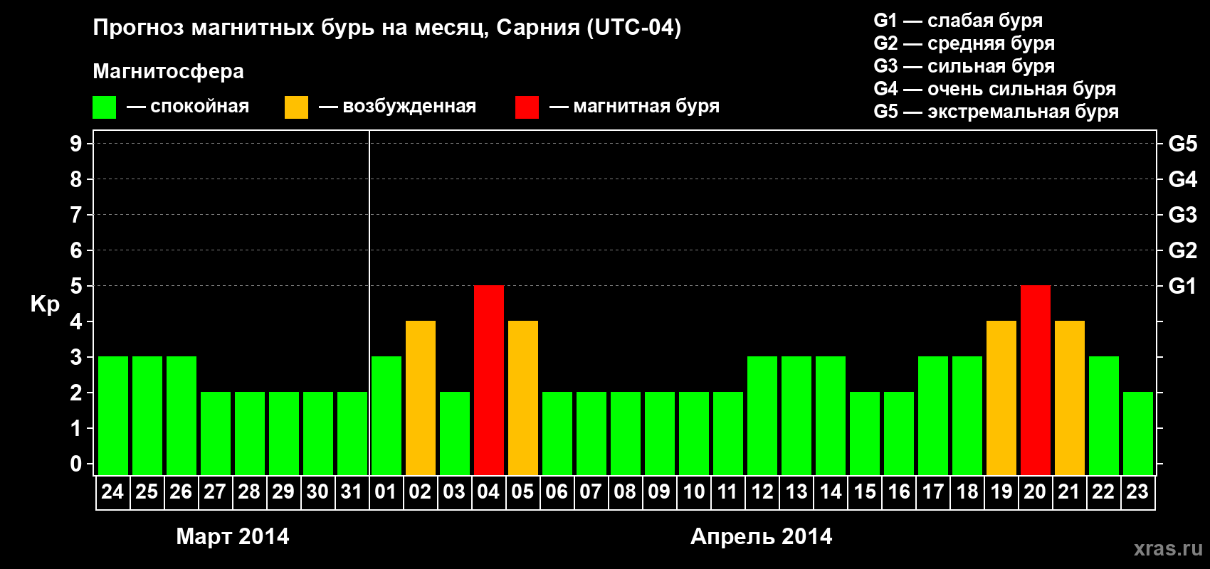 Прогноз максимального суточного геомагнитного индекса Kp на <b>1 месяц</b> (31 день) <b>с 24 марта по 23 апреля 2014 г</b>