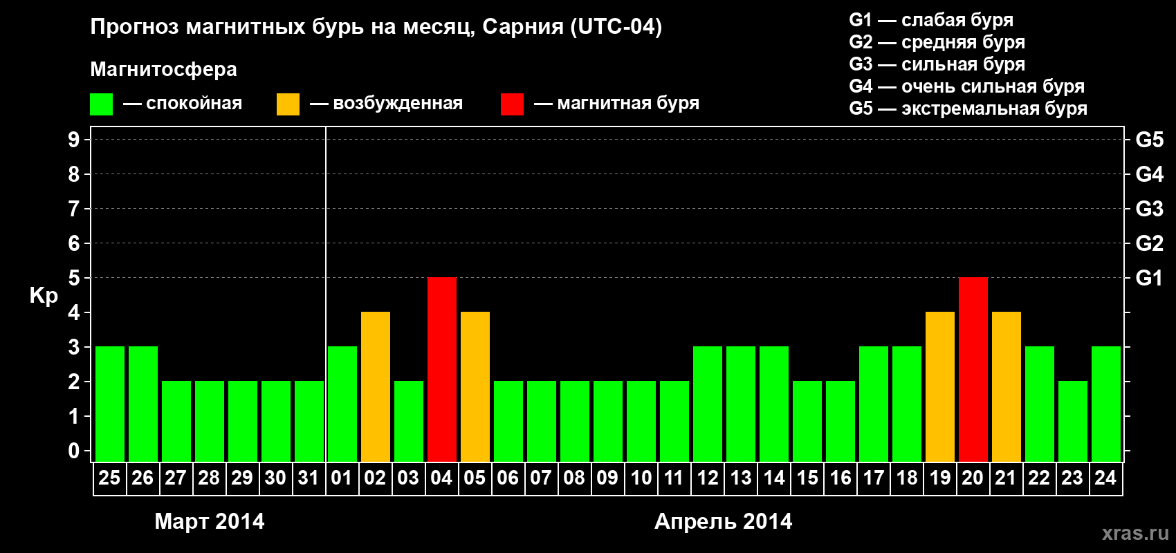 Прогноз максимального суточного геомагнитного индекса Kp на <b>1 месяц</b> (31 день) <b>с 25 марта по 24 апреля 2014 г</b>