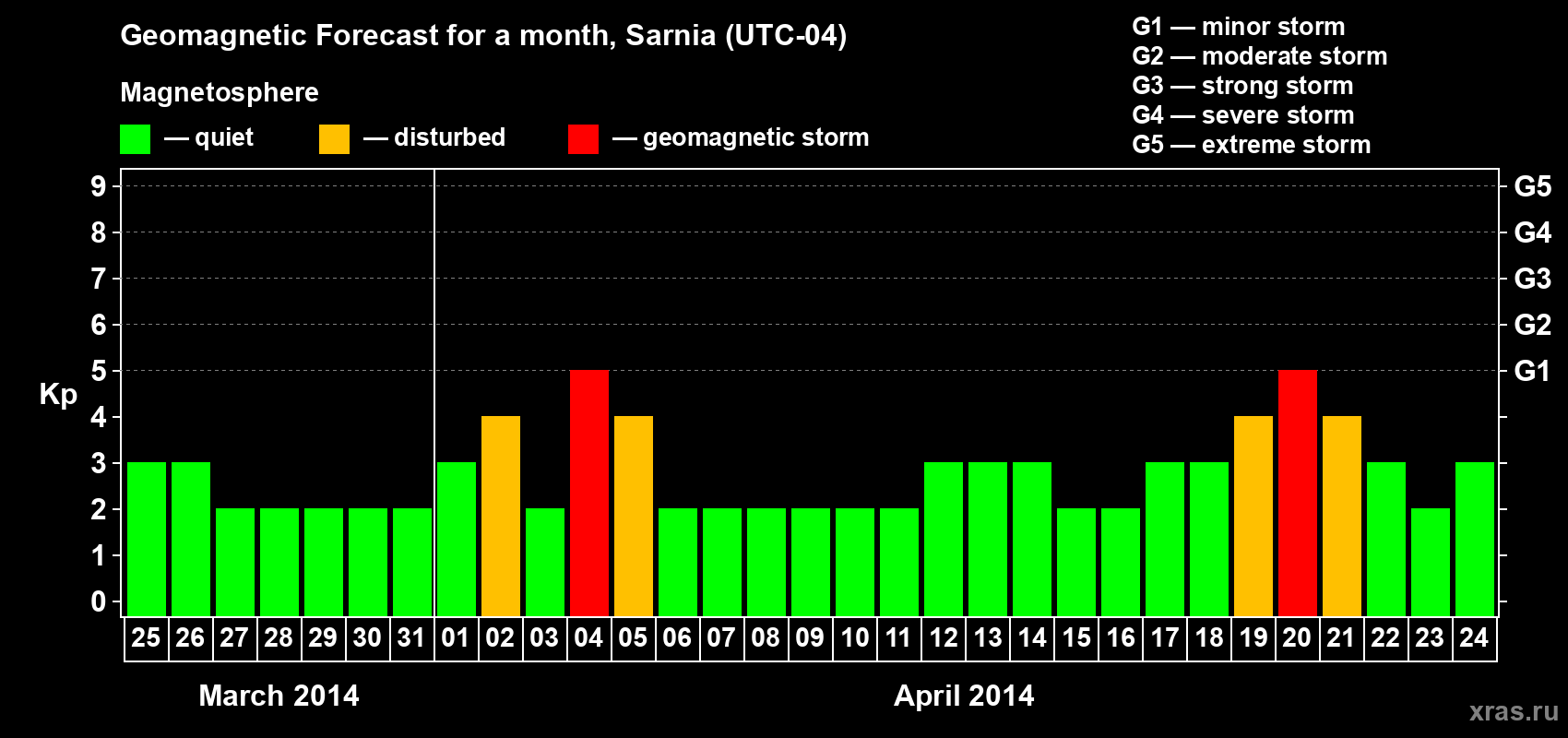 Forecast of the daily maximal value of geomagnetic index Kp for <b>1 month</b> (31 days) <b>from Mar 25, 2014 to Apr 24, 2014</b>