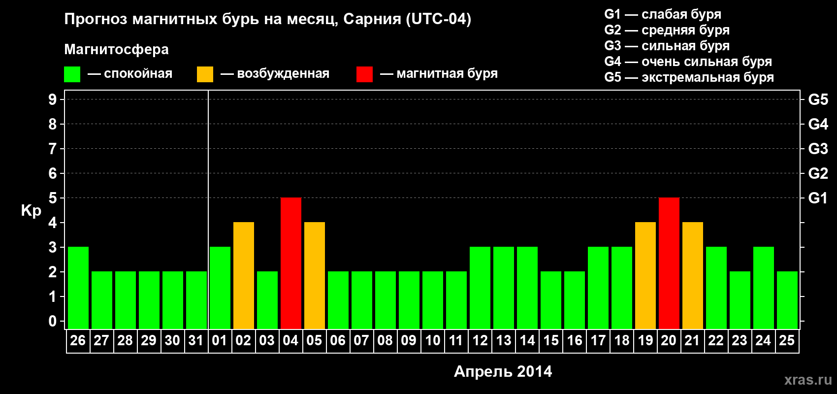 Прогноз максимального суточного геомагнитного индекса Kp на <b>1 месяц</b> (31 день) <b>с 26 марта по 25 апреля 2014 г</b>