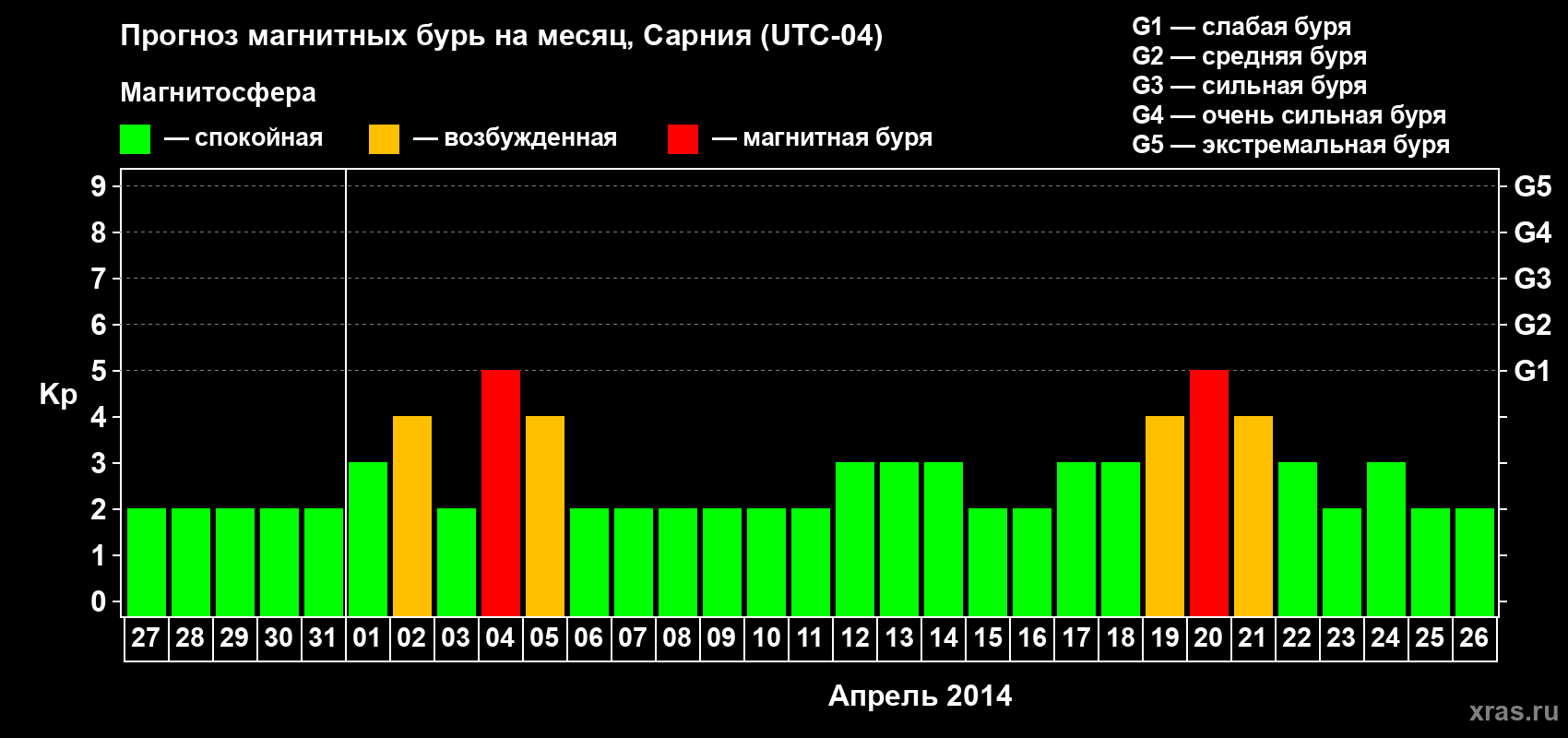 Прогноз максимального суточного геомагнитного индекса Kp на <b>1 месяц</b> (31 день) <b>с 27 марта по 26 апреля 2014 г</b>