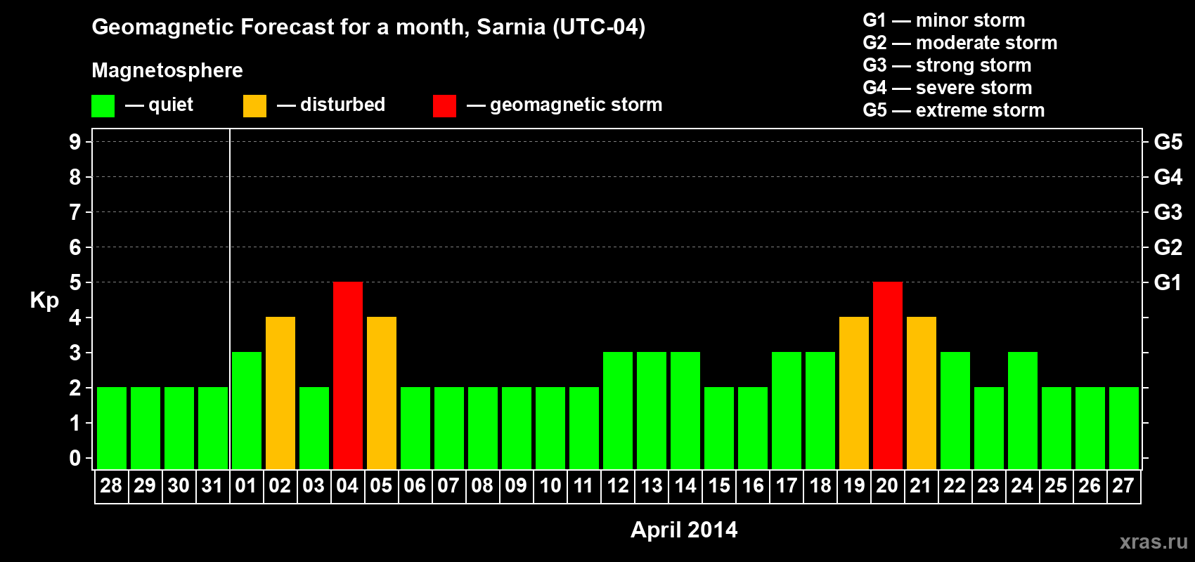Forecast of the daily maximal value of geomagnetic index Kp for <b>1 month</b> (31 days) <b>from Mar 28, 2014 to Apr 27, 2014</b>