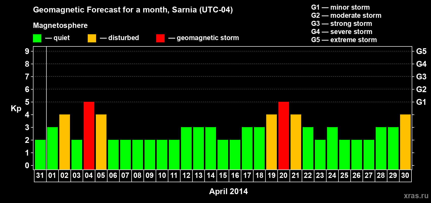 Forecast of the daily maximal value of geomagnetic index Kp for <b>1 month</b> (31 days) <b>from Mar 31, 2014 to Apr 30, 2014</b>