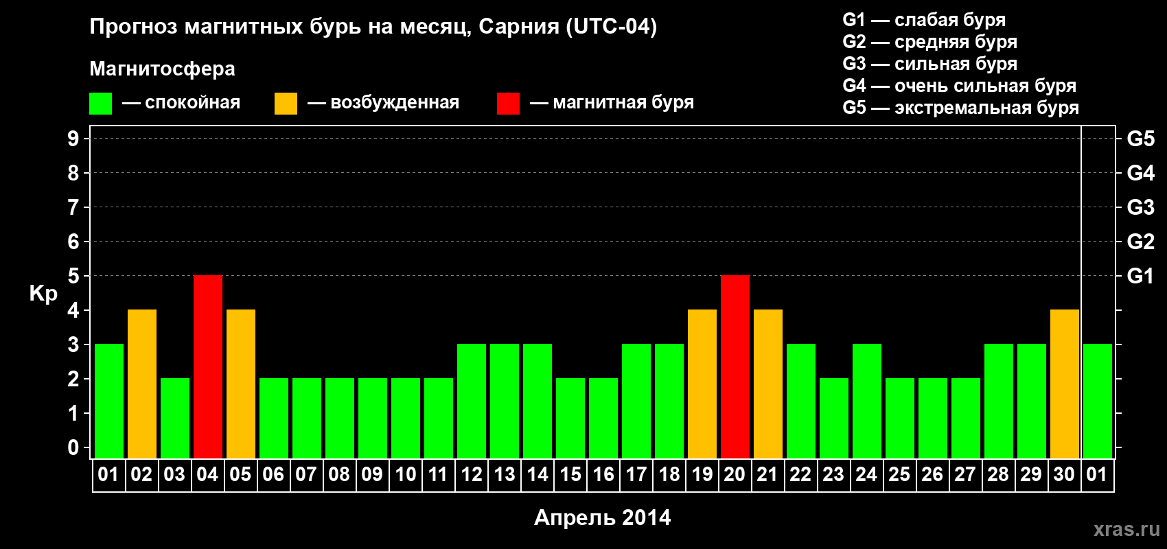 Прогноз максимального суточного геомагнитного индекса Kp на <b>1 месяц</b> (31 день) <b>с 01 апреля по 01 мая 2014 г</b>