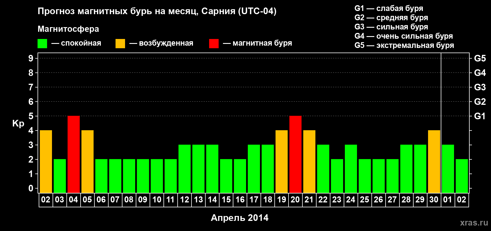 Прогноз максимального суточного геомагнитного индекса&nbsp;Kp на <b>1 месяц</b> (31 день) <b>с 02 апреля по 02 мая 2014 г</b>