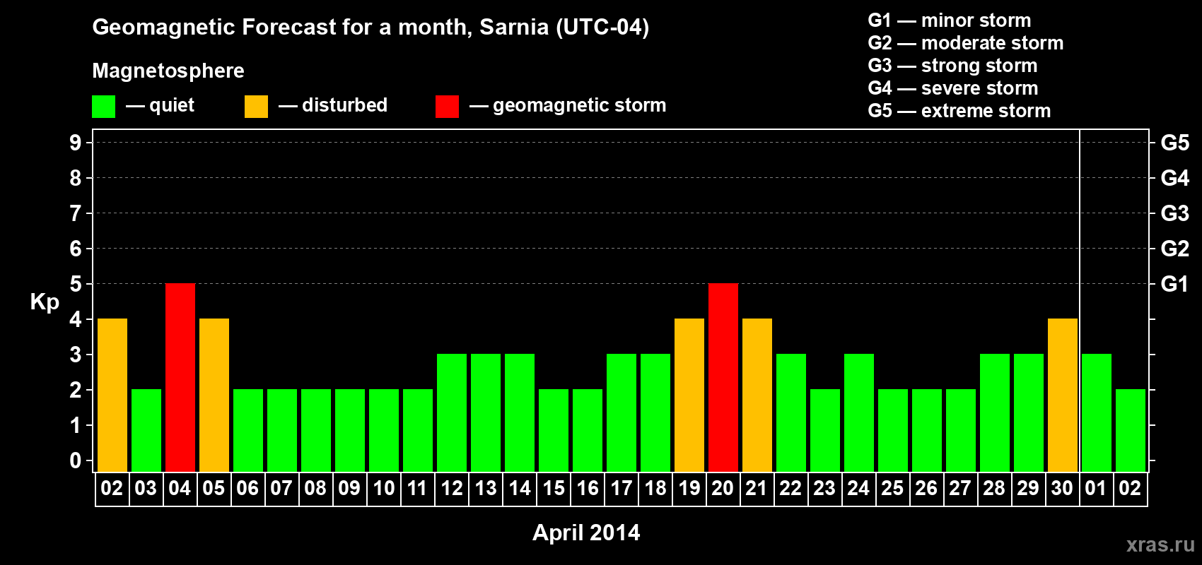 Forecast of the daily maximal value of geomagnetic index Kp for <b>1 month</b> (31 days) <b>from Apr 02, 2014 to May 02, 2014</b>