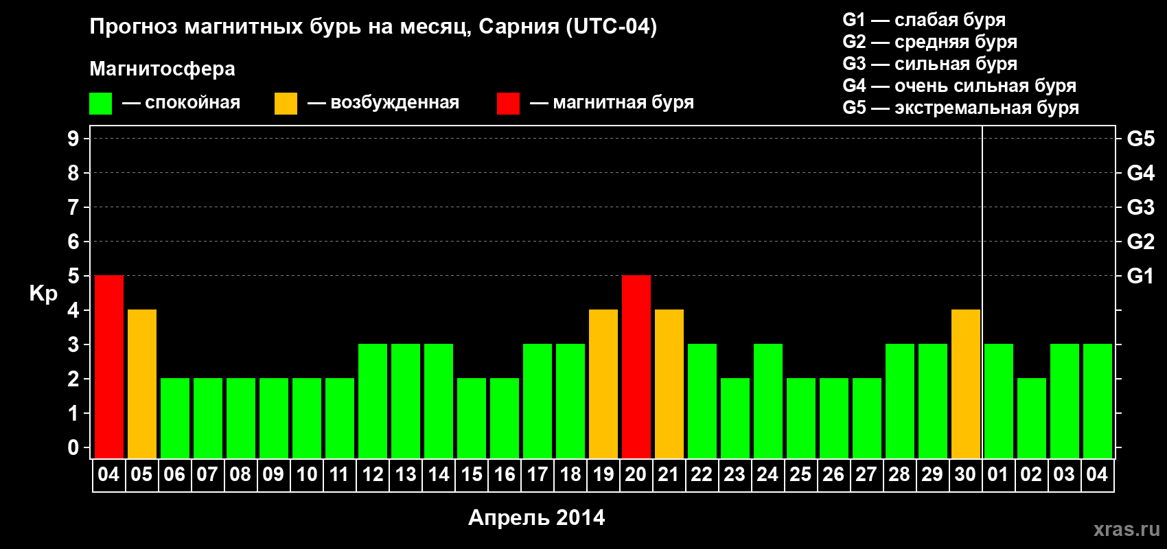 Прогноз максимального суточного геомагнитного индекса Kp на <b>1 месяц</b> (31 день) <b>с 04 апреля по 04 мая 2014 г</b>