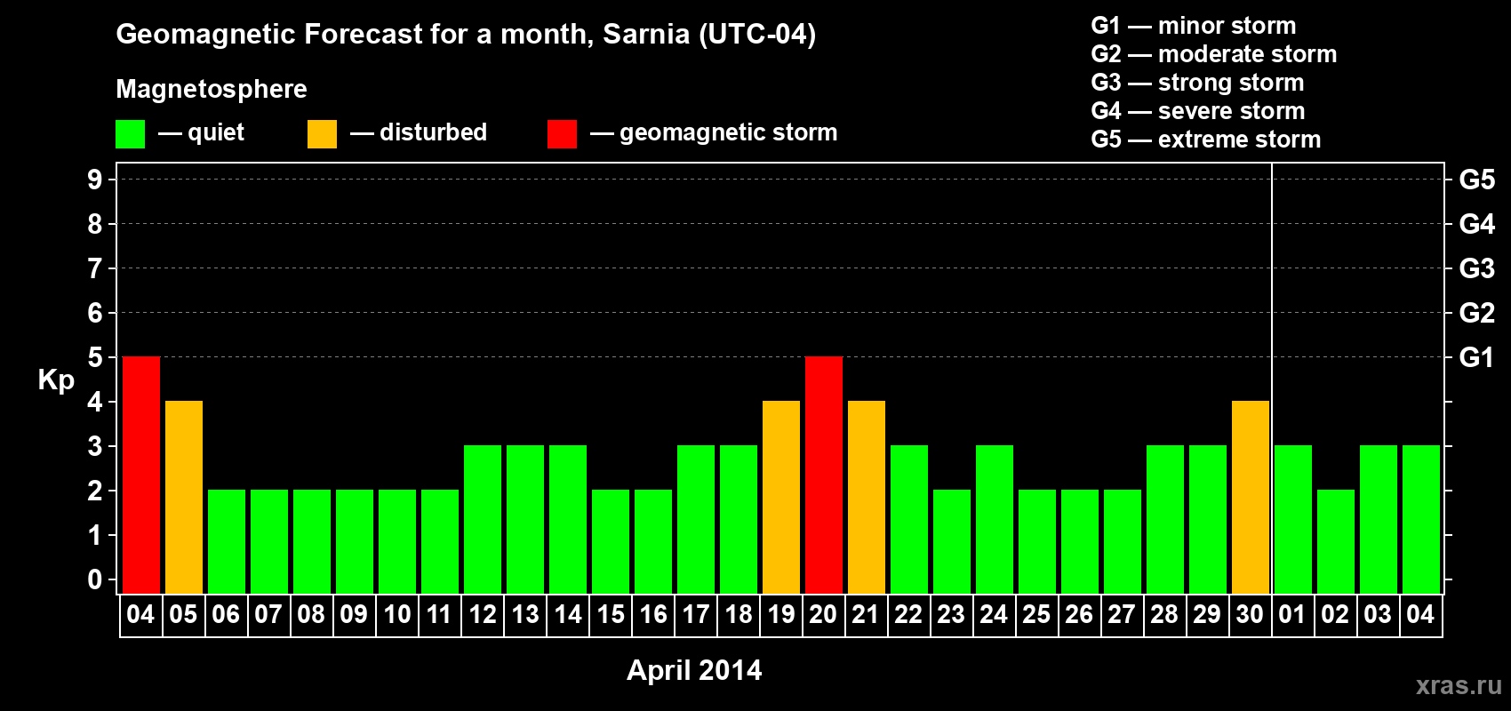 Forecast of the daily maximal value of geomagnetic index Kp for <b>1 month</b> (31 days) <b>from Apr 04, 2014 to May 04, 2014</b>