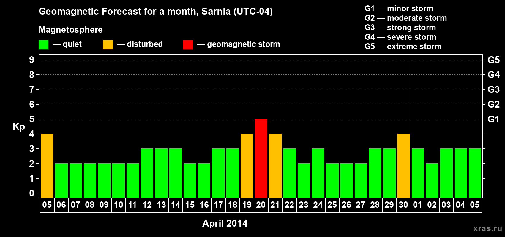 Forecast of the daily maximal value of geomagnetic index Kp for <b>1 month</b> (31 days) <b>from Apr 05, 2014 to May 05, 2014</b>