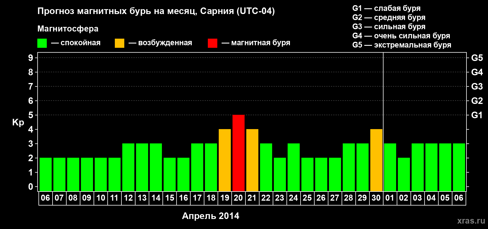 Прогноз максимального суточного геомагнитного индекса Kp на <b>1 месяц</b> (31 день) <b>с 06 апреля по 06 мая 2014 г</b>