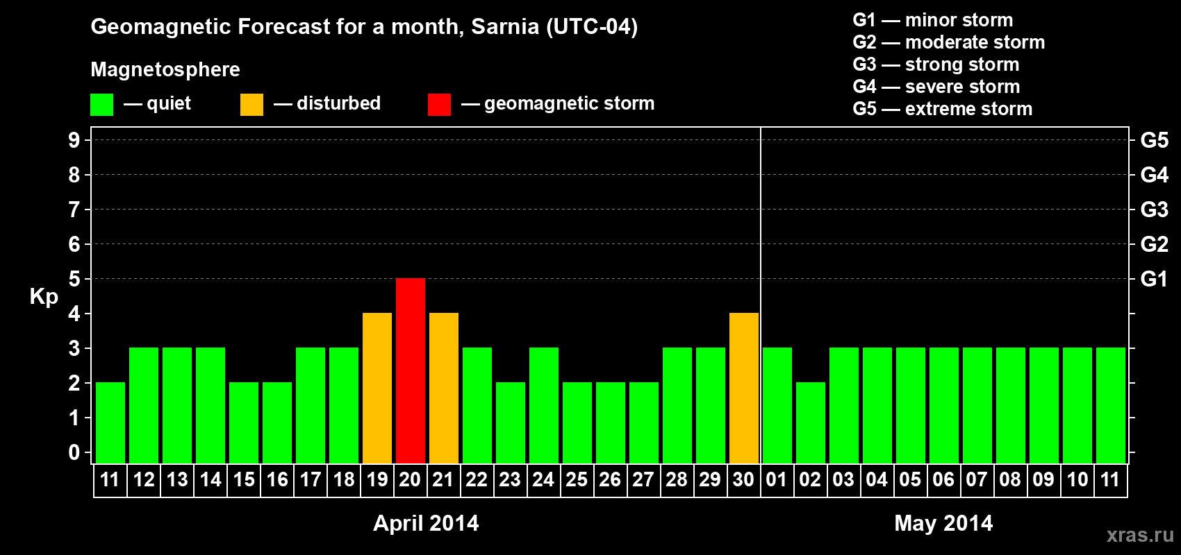 Forecast of the daily maximal value of geomagnetic index Kp for <b>1 month</b> (31 days) <b>from Apr 11, 2014 to May 11, 2014</b>