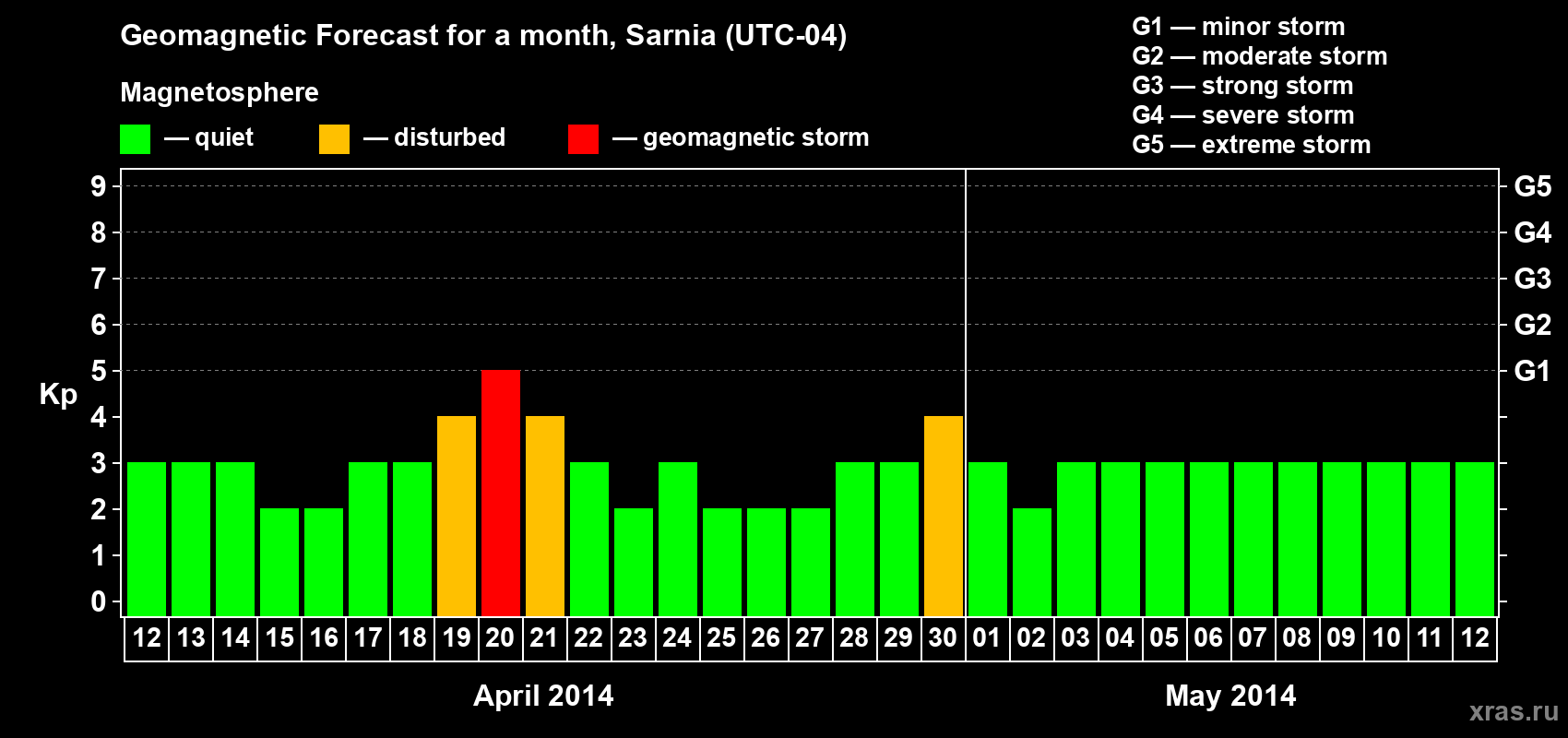 Forecast of the daily maximal value of geomagnetic index Kp for <b>1 month</b> (31 days) <b>from Apr 12, 2014 to May 12, 2014</b>