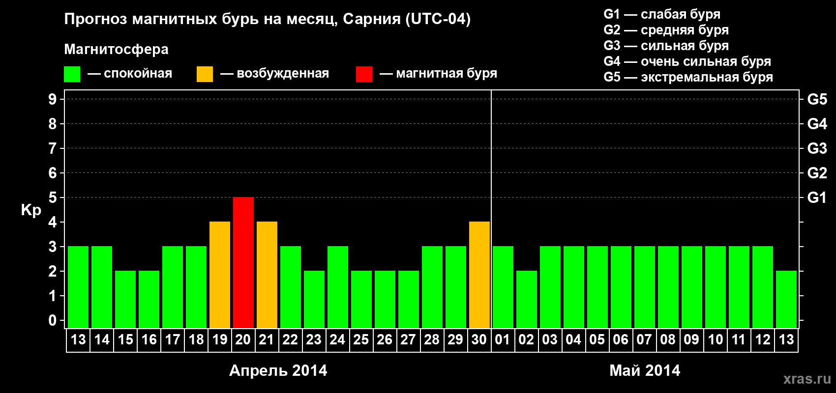 Прогноз максимального суточного геомагнитного индекса Kp на <b>1 месяц</b> (31 день) <b>с 13 апреля по 13 мая 2014 г</b>