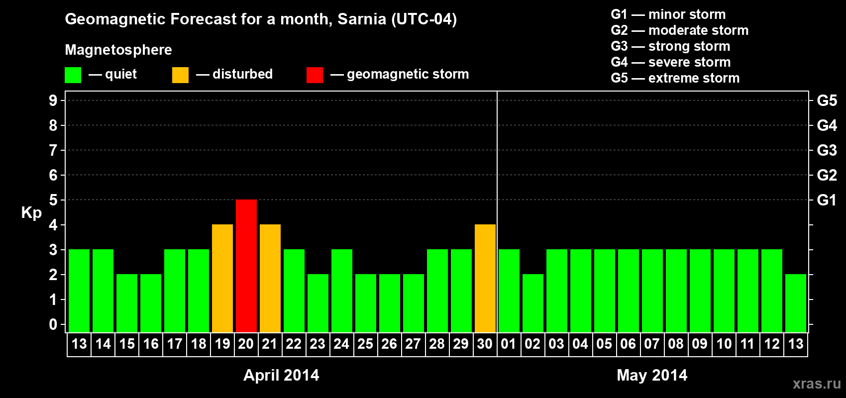 Forecast of the daily maximal value of geomagnetic index Kp for <b>1 month</b> (31 days) <b>from Apr 13, 2014 to May 13, 2014</b>