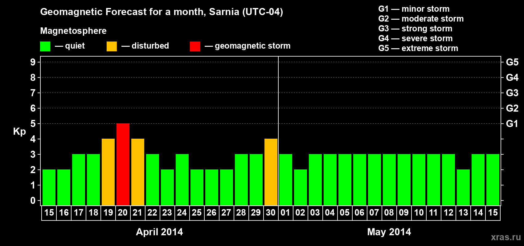 Forecast of the daily maximal value of geomagnetic index Kp for <b>1 month</b> (31 days) <b>from Apr 15, 2014 to May 15, 2014</b>