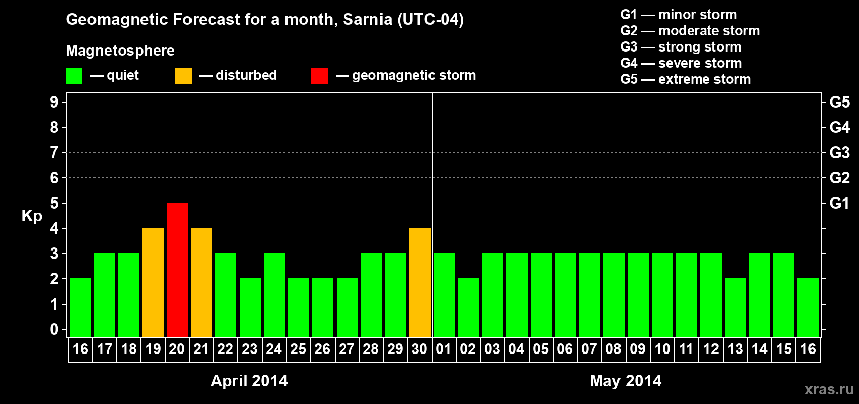 Forecast of the daily maximal value of geomagnetic index Kp for <b>1 month</b> (31 days) <b>from Apr 16, 2014 to May 16, 2014</b>