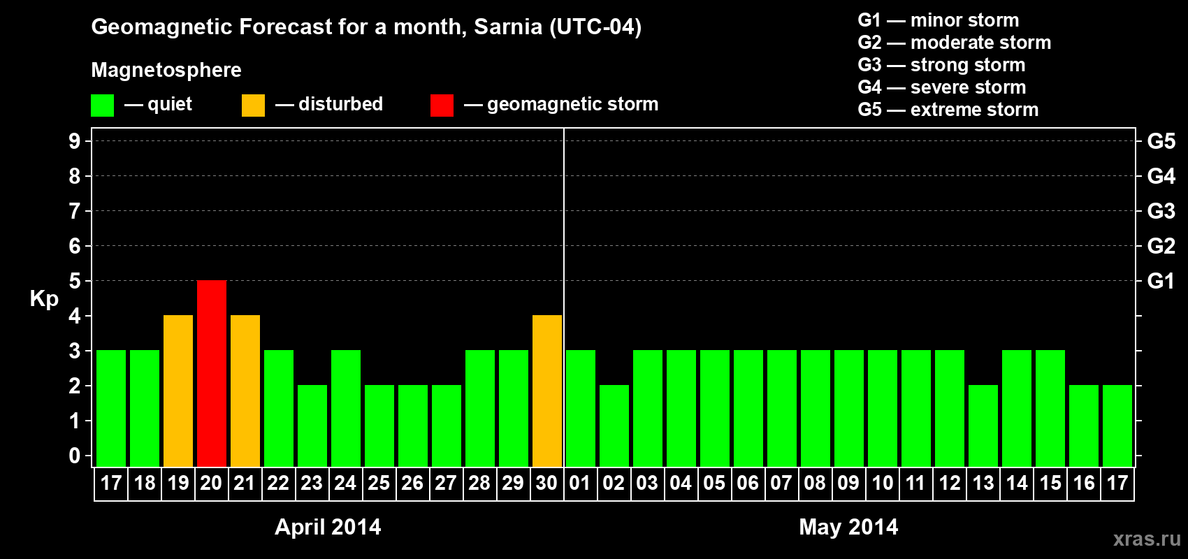 Forecast of the daily maximal value of geomagnetic index Kp for <b>1 month</b> (31 days) <b>from Apr 17, 2014 to May 17, 2014</b>
