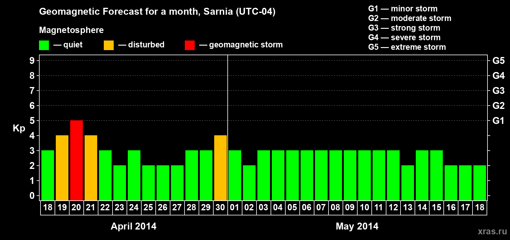 Forecast of the daily maximal value of geomagnetic index Kp for <b>1 month</b> (31 days) <b>from Apr 18, 2014 to May 18, 2014</b>