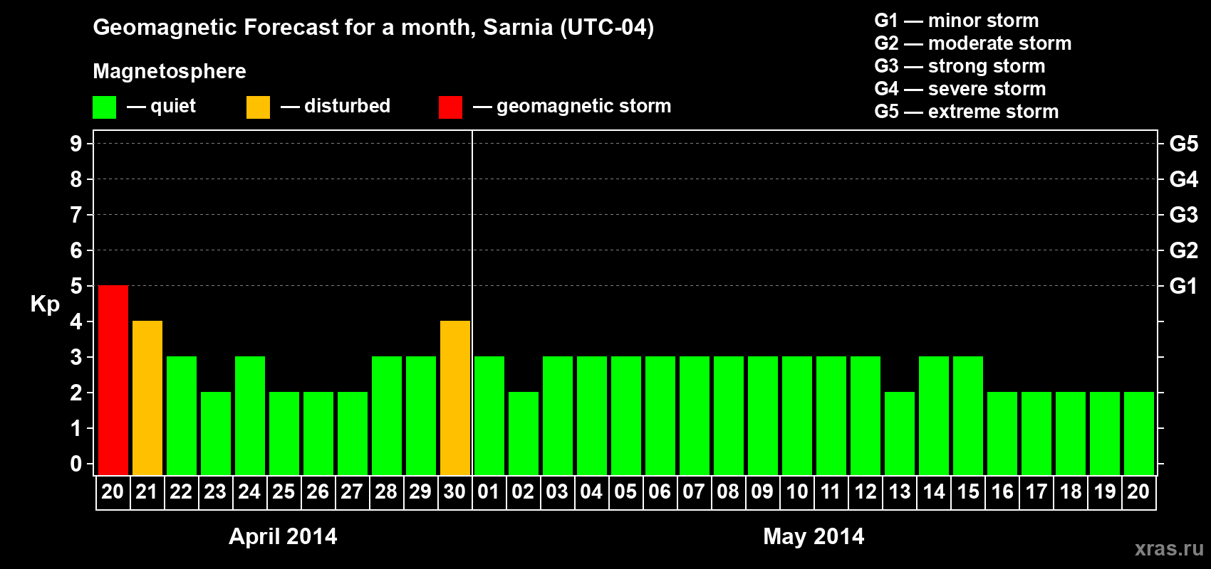 Forecast of the daily maximal value of geomagnetic index Kp for <b>1 month</b> (31 days) <b>from Apr 20, 2014 to May 20, 2014</b>