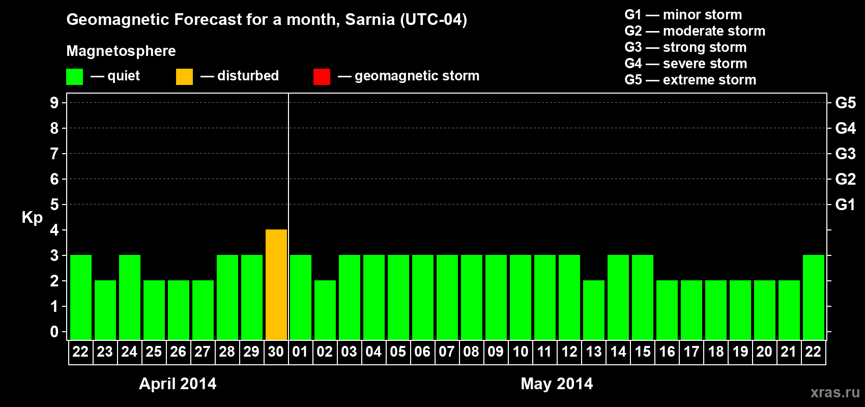 Forecast of the daily maximal value of geomagnetic index Kp for <b>1 month</b> (31 days) <b>from Apr 22, 2014 to May 22, 2014</b>