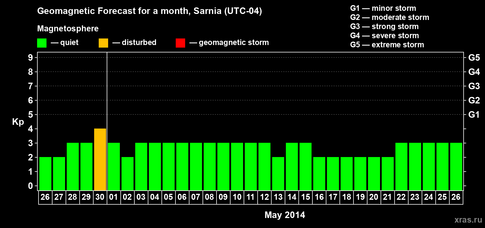 Forecast of the daily maximal value of geomagnetic index Kp for <b>1 month</b> (31 days) <b>from Apr 26, 2014 to May 26, 2014</b>