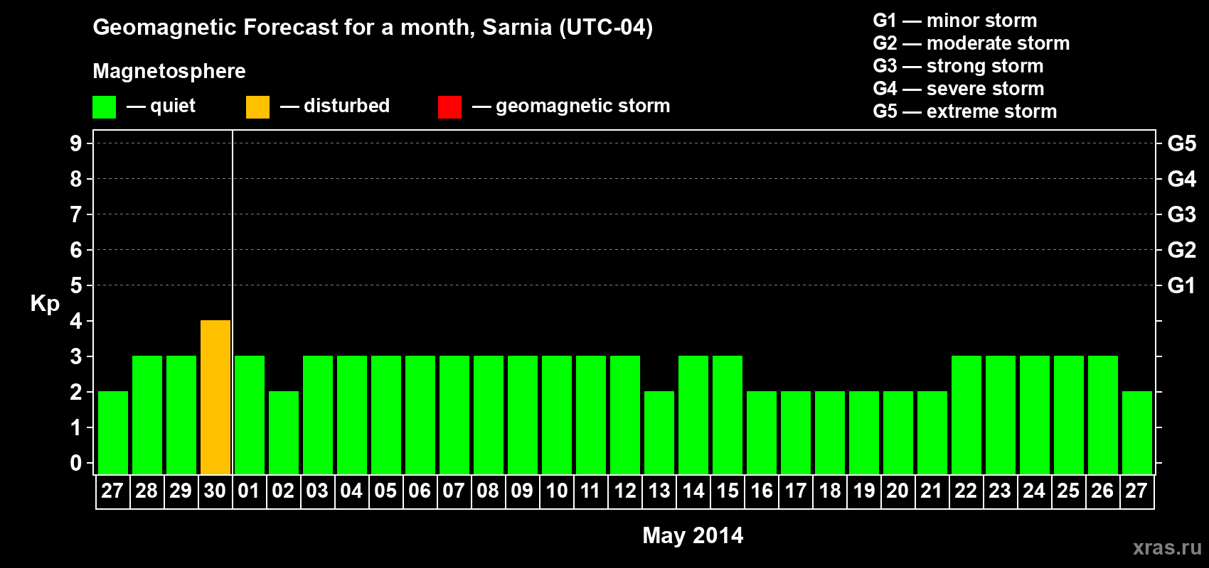 Forecast of the daily maximal value of geomagnetic index Kp for <b>1 month</b> (31 days) <b>from Apr 27, 2014 to May 27, 2014</b>