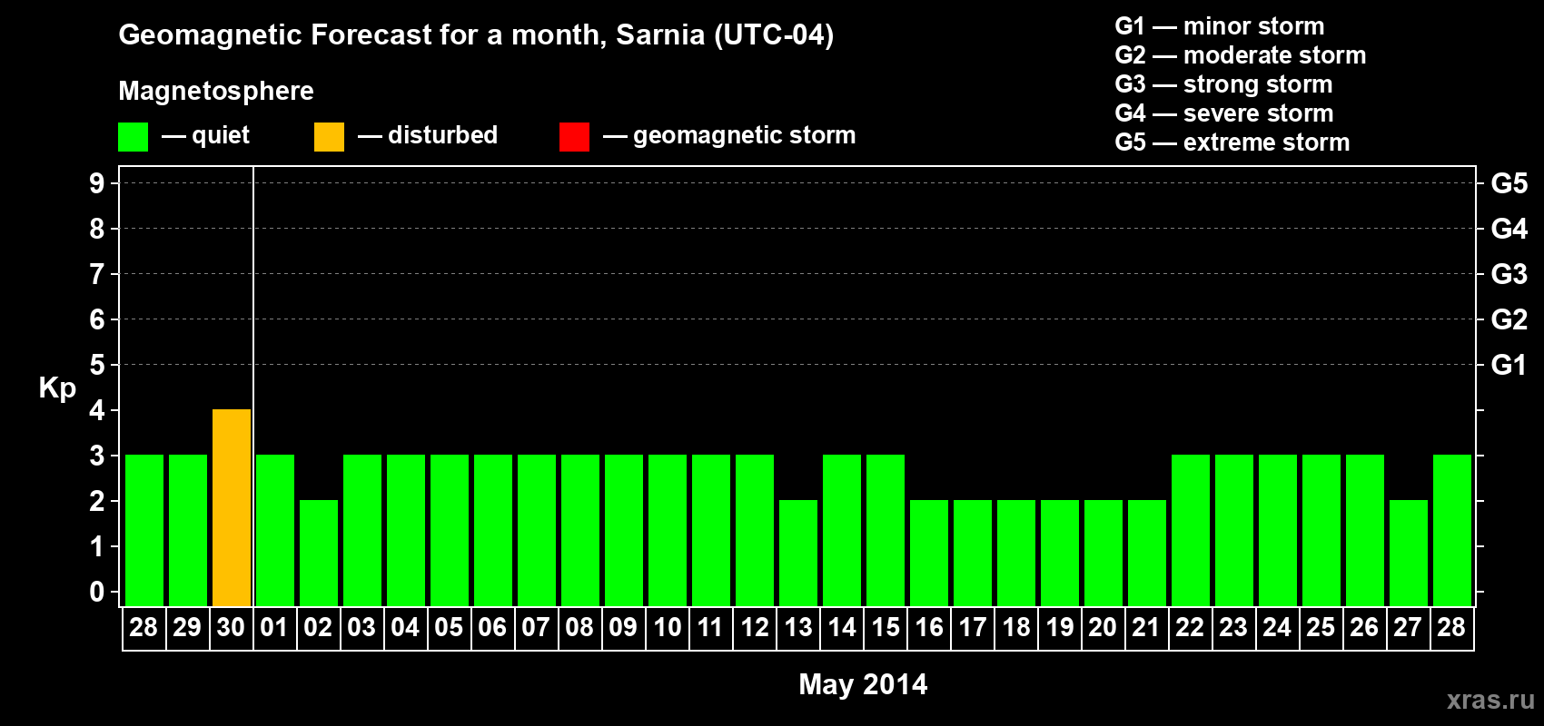 Forecast of the daily maximal value of geomagnetic index Kp for <b>1 month</b> (31 days) <b>from Apr 28, 2014 to May 28, 2014</b>